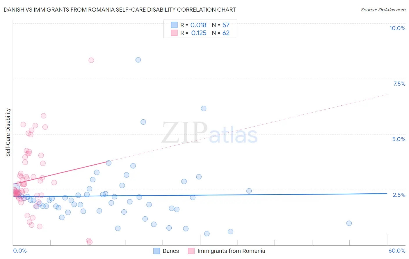 Danish vs Immigrants from Romania Self-Care Disability