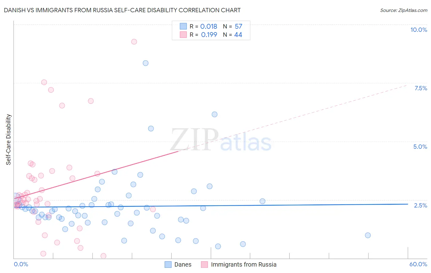 Danish vs Immigrants from Russia Self-Care Disability
