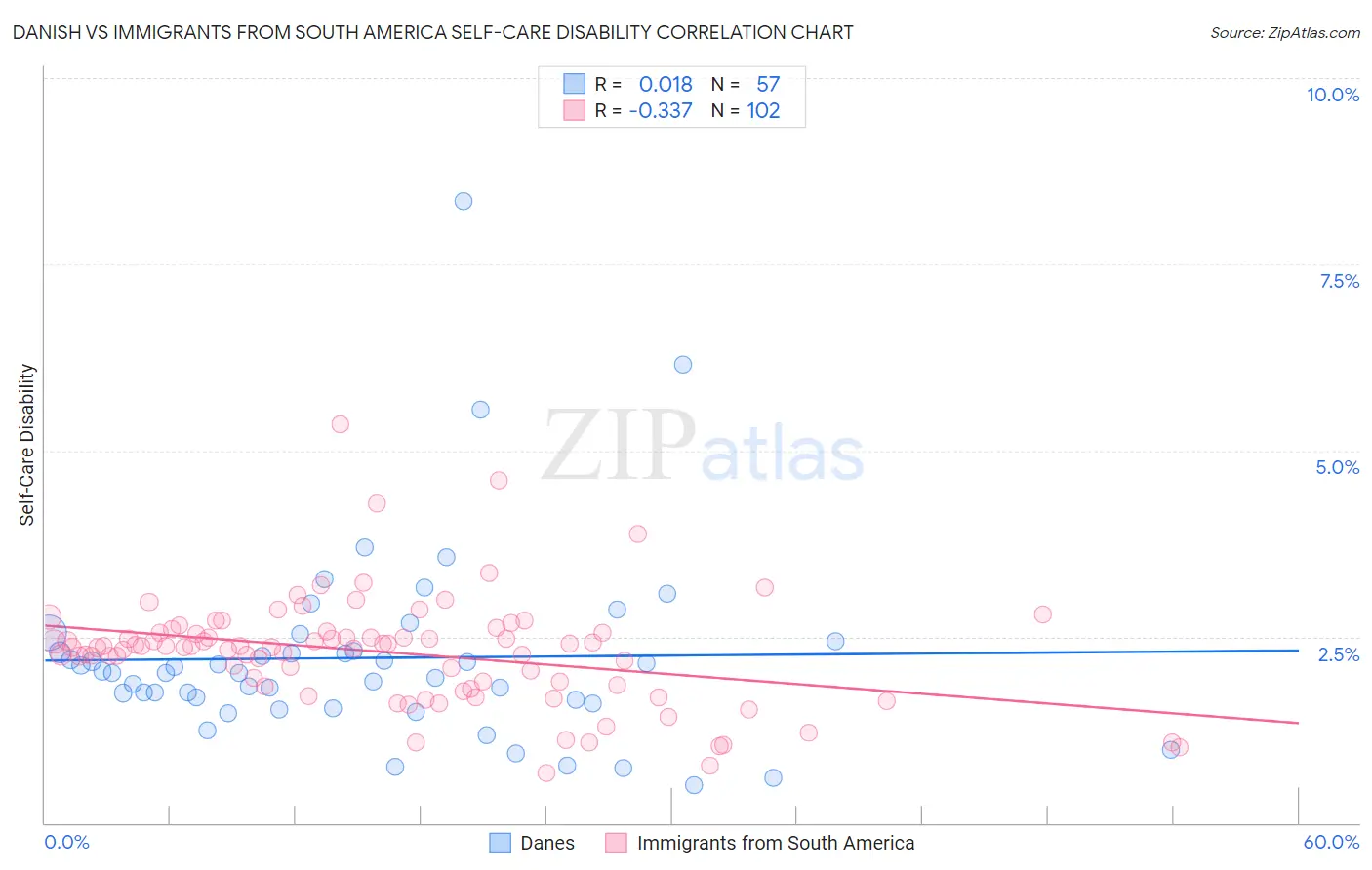 Danish vs Immigrants from South America Self-Care Disability