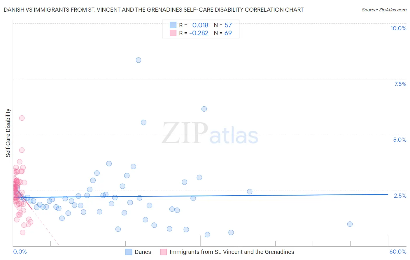 Danish vs Immigrants from St. Vincent and the Grenadines Self-Care Disability