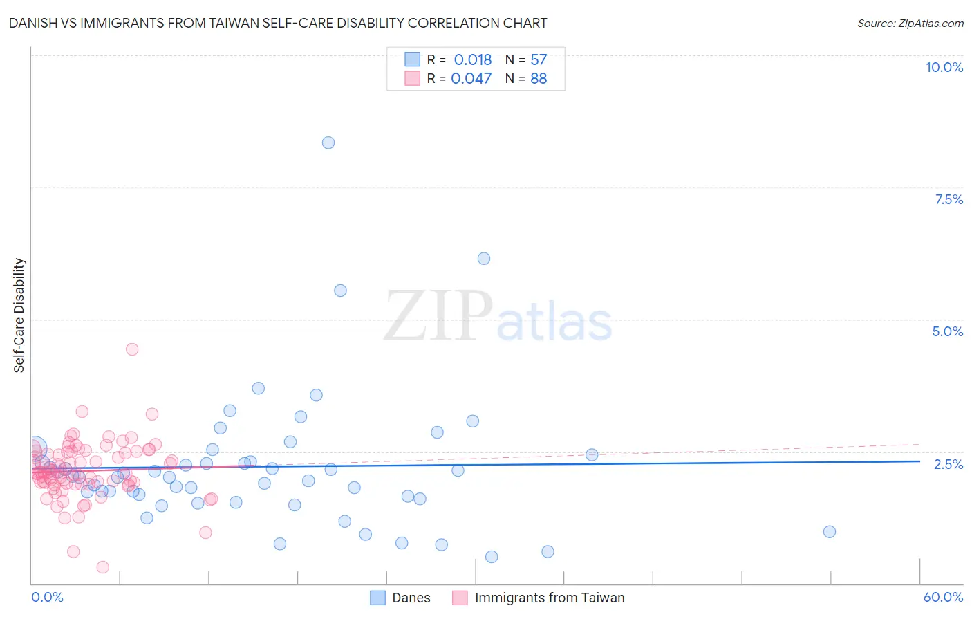 Danish vs Immigrants from Taiwan Self-Care Disability