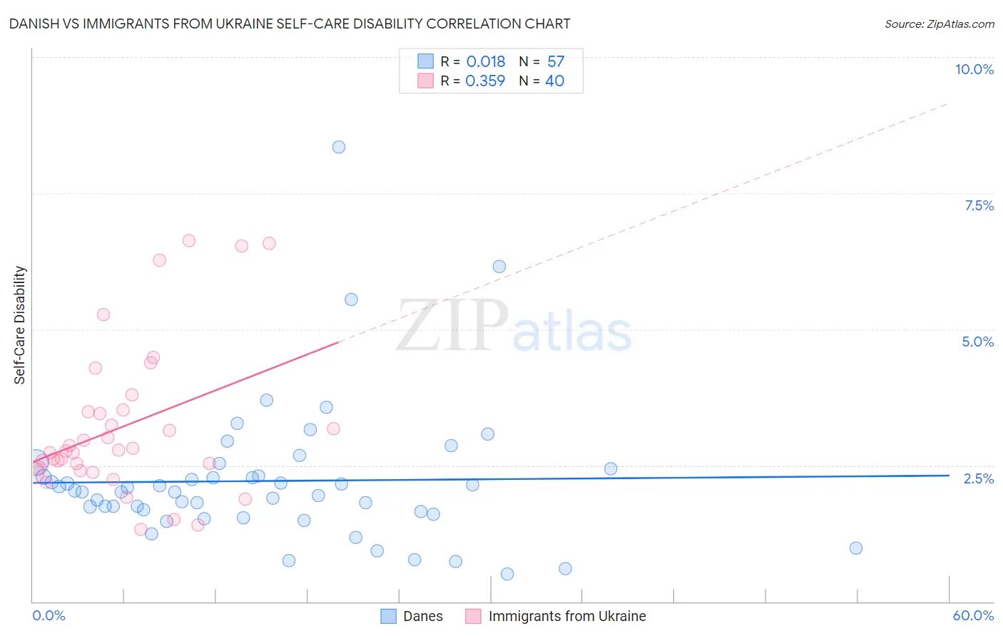 Danish vs Immigrants from Ukraine Self-Care Disability