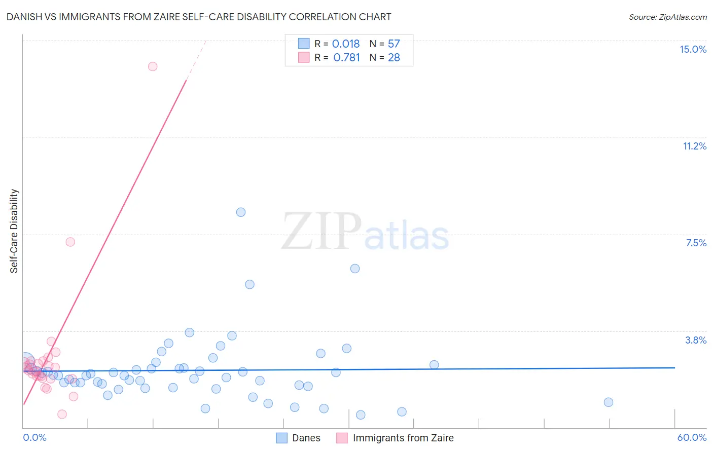 Danish vs Immigrants from Zaire Self-Care Disability