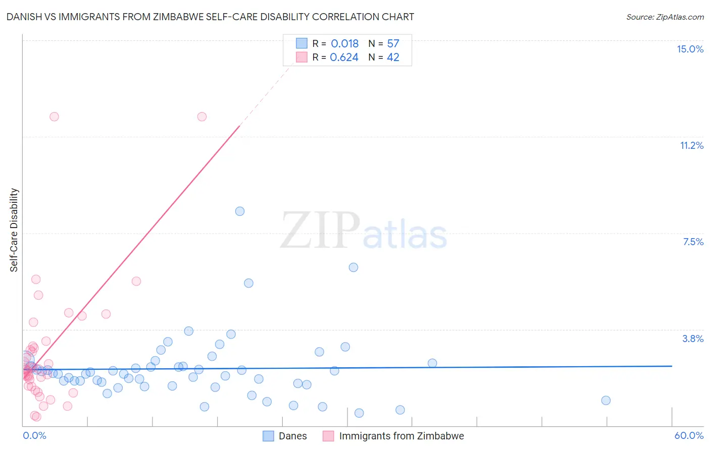Danish vs Immigrants from Zimbabwe Self-Care Disability