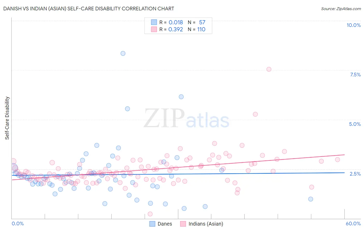 Danish vs Indian (Asian) Self-Care Disability