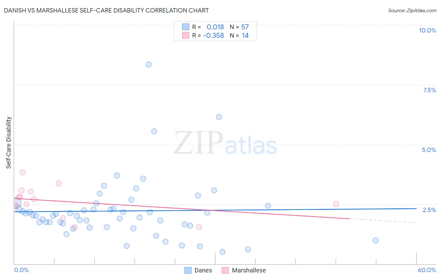 Danish vs Marshallese Self-Care Disability