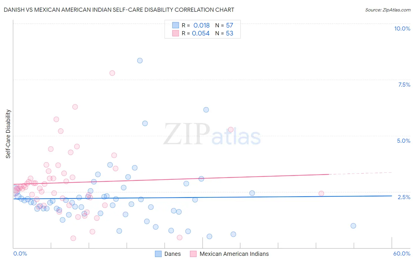Danish vs Mexican American Indian Self-Care Disability
