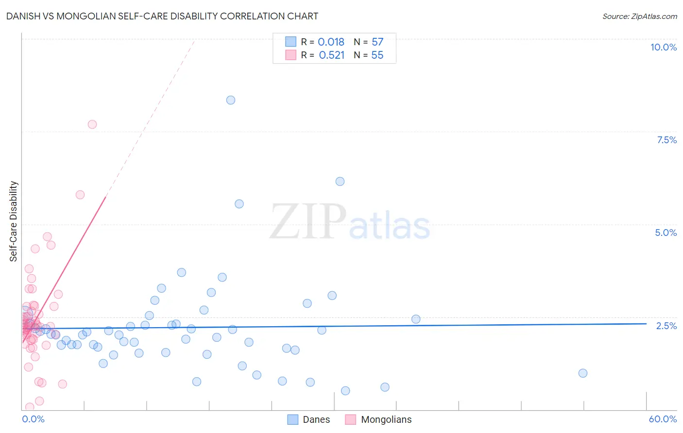 Danish vs Mongolian Self-Care Disability