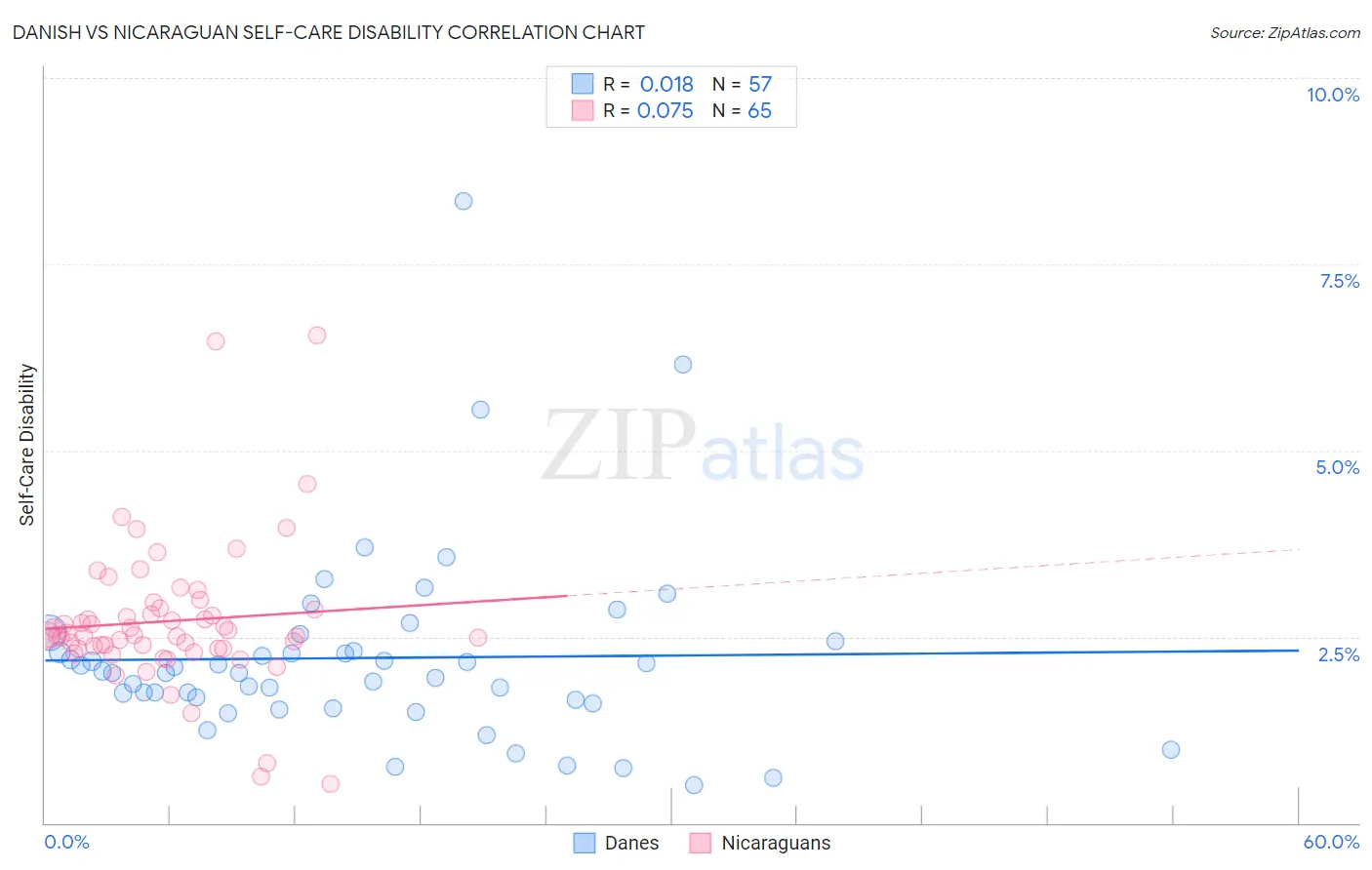 Danish vs Nicaraguan Self-Care Disability