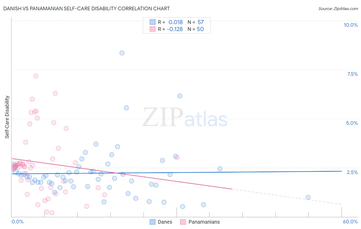 Danish vs Panamanian Self-Care Disability