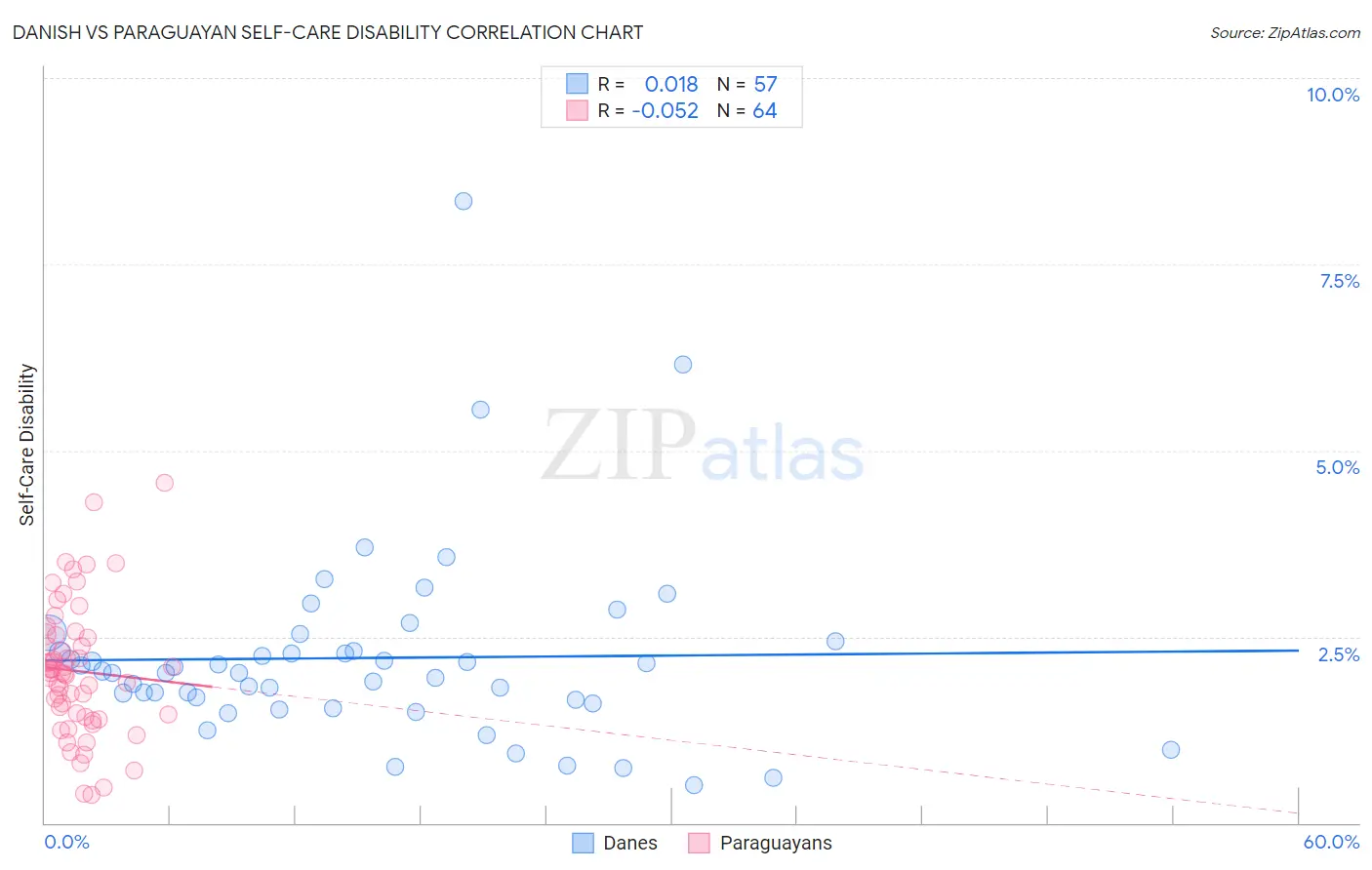 Danish vs Paraguayan Self-Care Disability