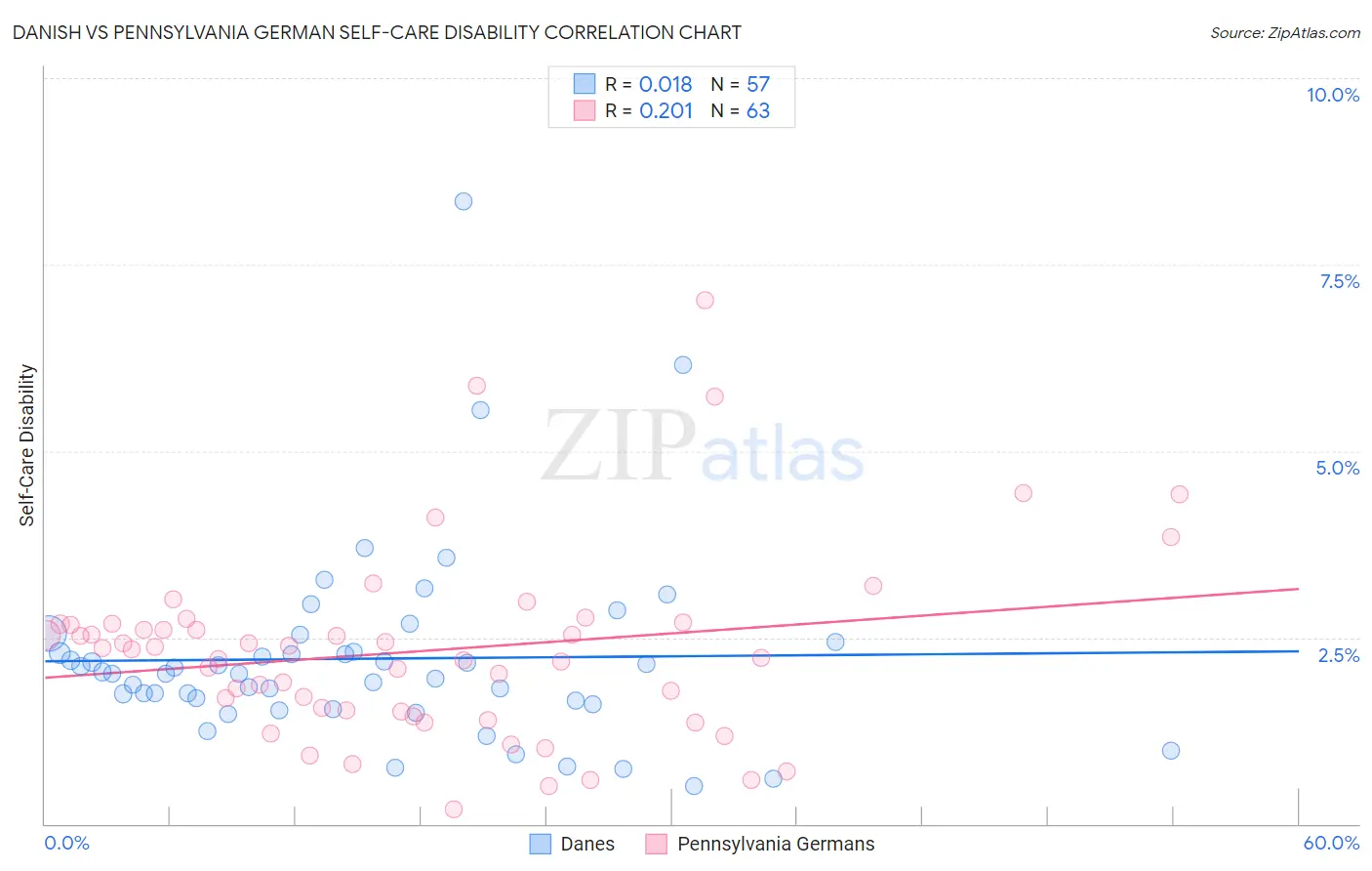 Danish vs Pennsylvania German Self-Care Disability