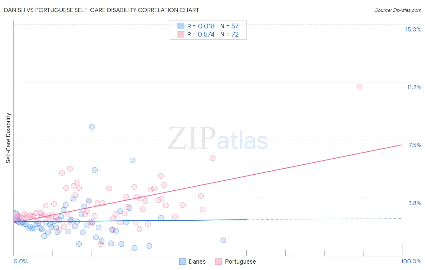 Danish vs Portuguese Self-Care Disability