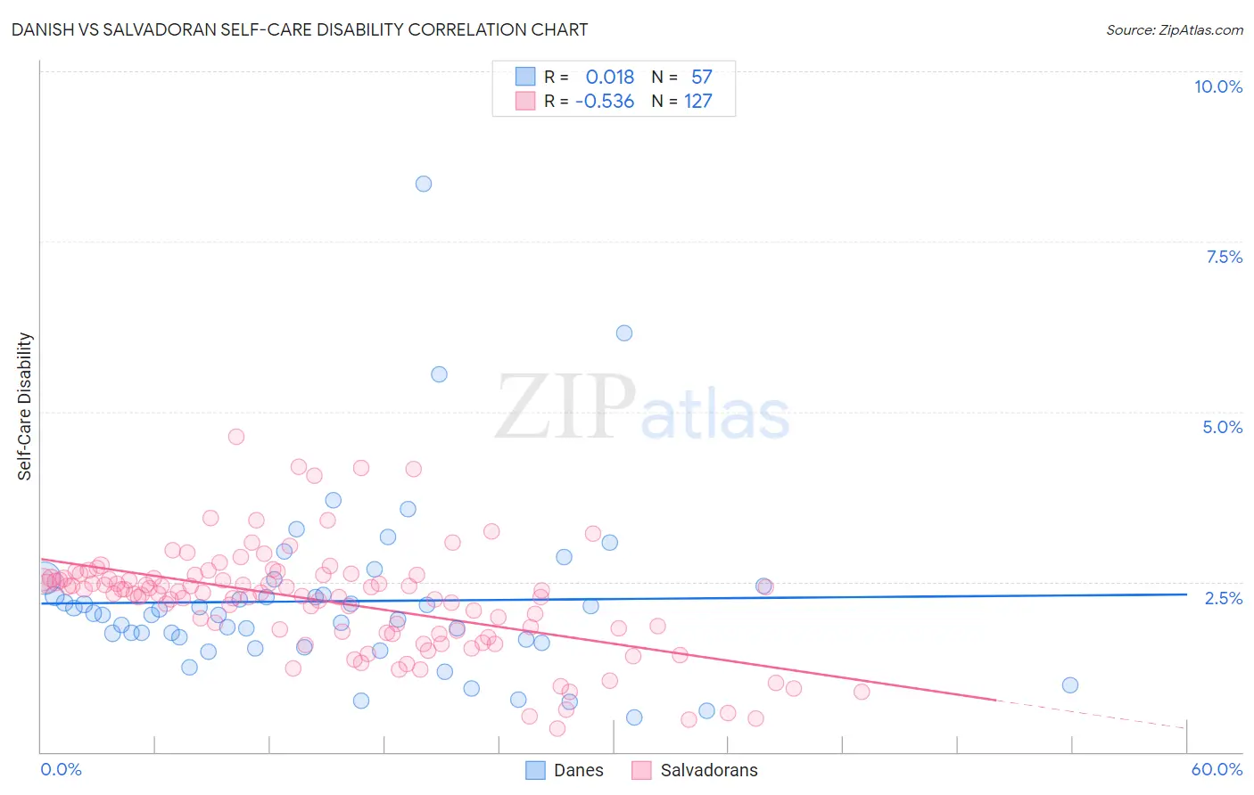 Danish vs Salvadoran Self-Care Disability