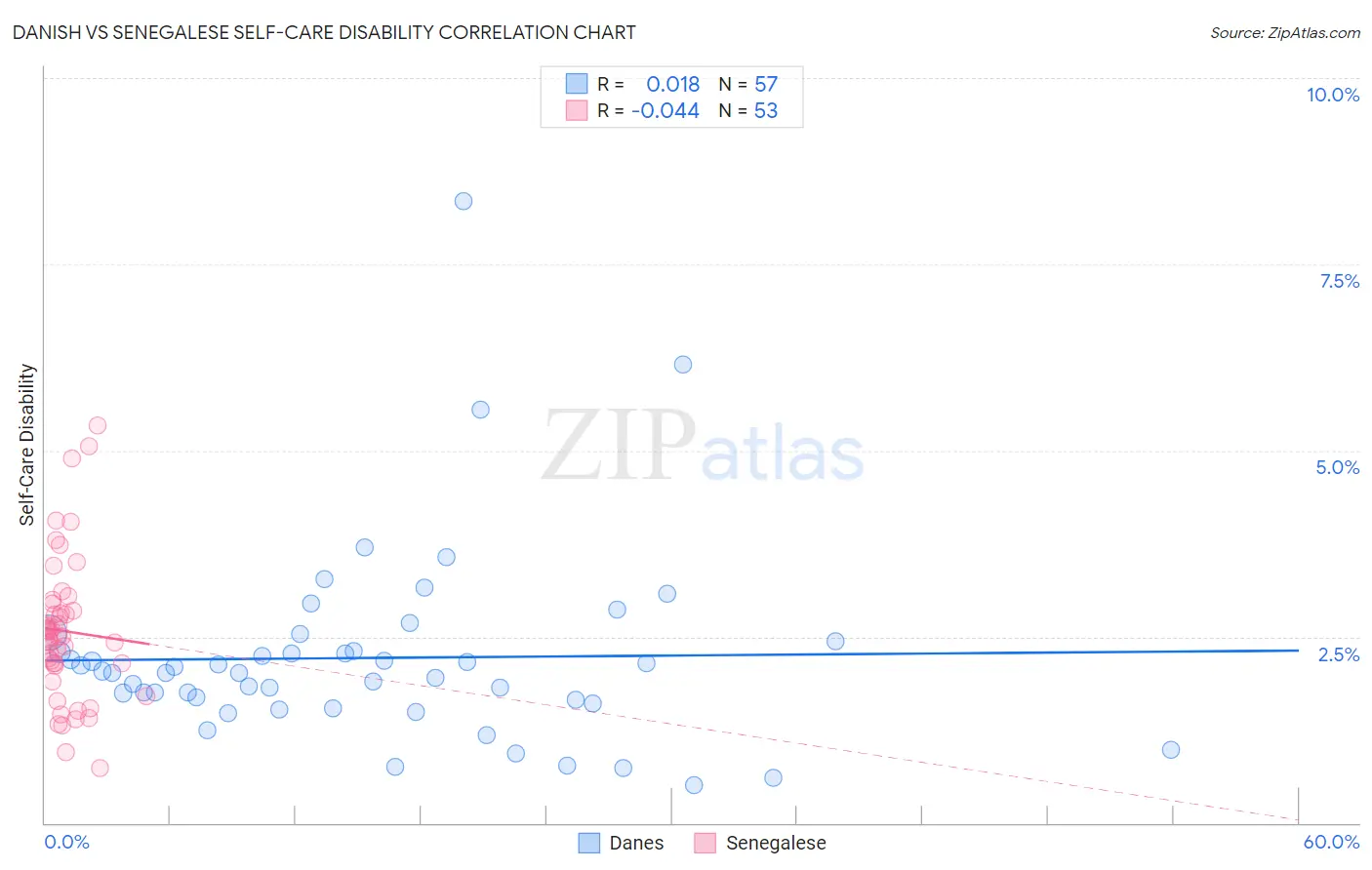 Danish vs Senegalese Self-Care Disability