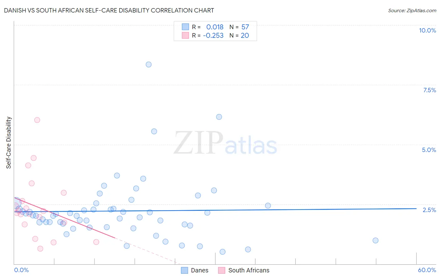 Danish vs South African Self-Care Disability