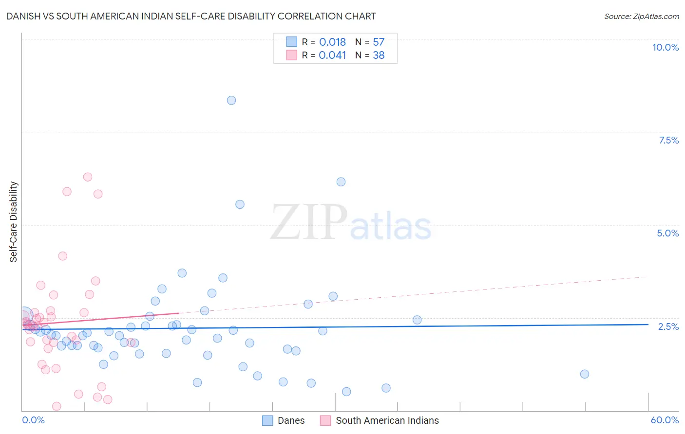 Danish vs South American Indian Self-Care Disability