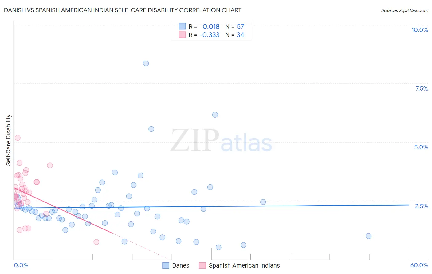 Danish vs Spanish American Indian Self-Care Disability