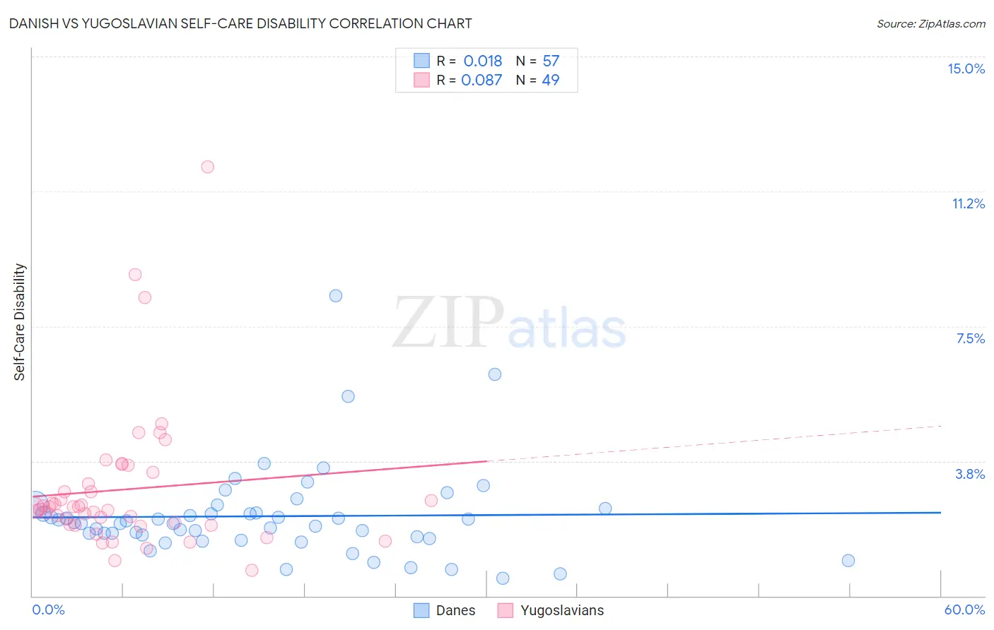Danish vs Yugoslavian Self-Care Disability