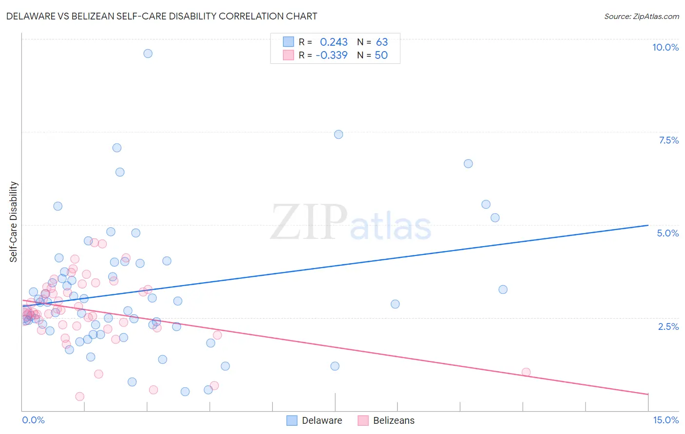 Delaware vs Belizean Self-Care Disability