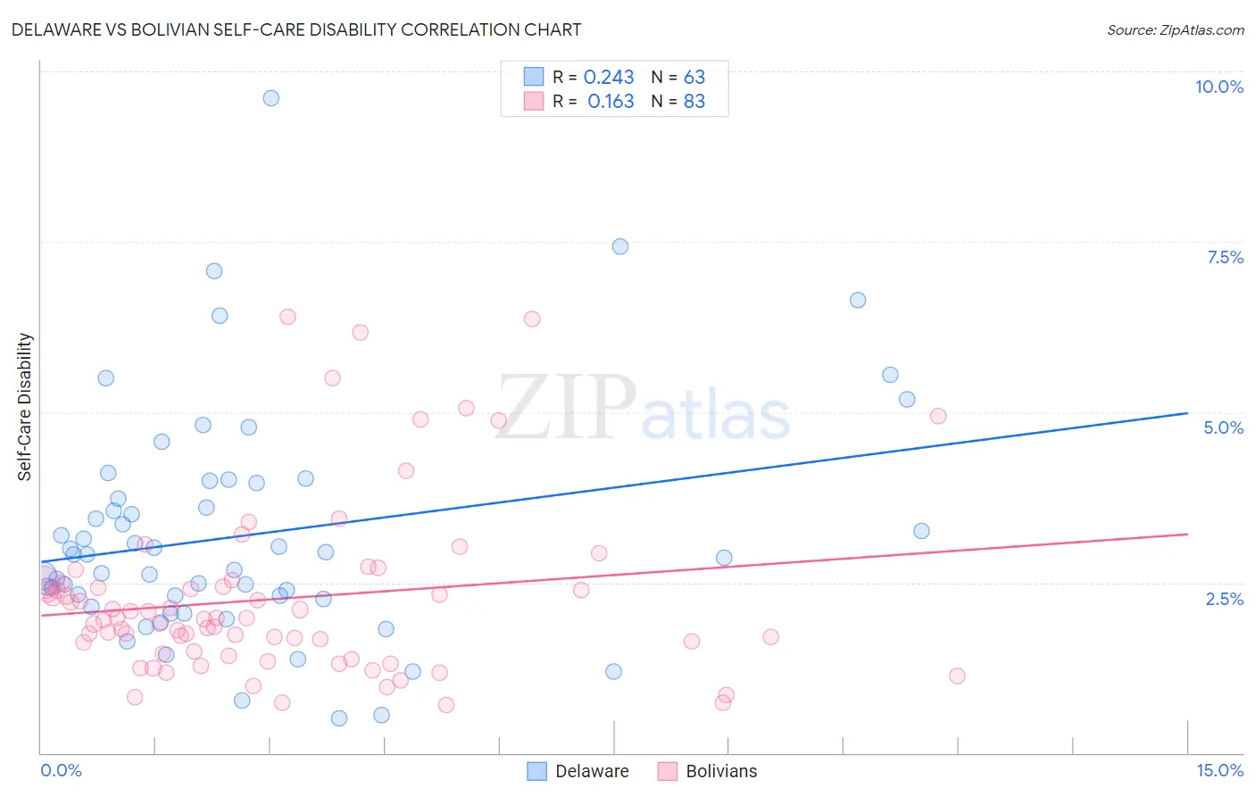 Delaware vs Bolivian Self-Care Disability