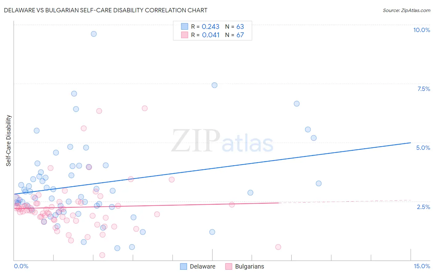 Delaware vs Bulgarian Self-Care Disability
