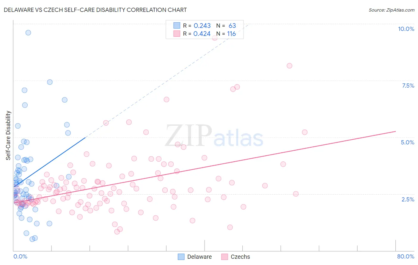 Delaware vs Czech Self-Care Disability