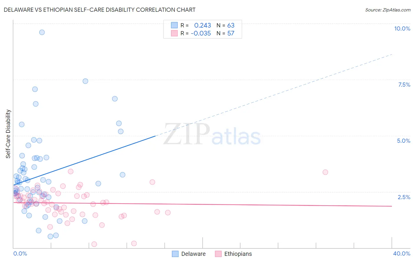 Delaware vs Ethiopian Self-Care Disability