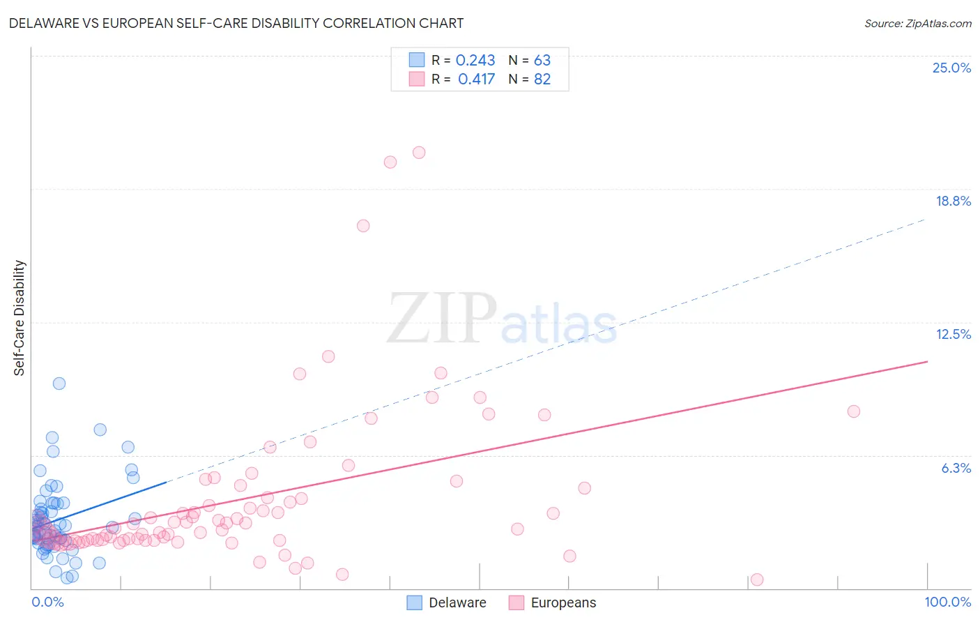 Delaware vs European Self-Care Disability