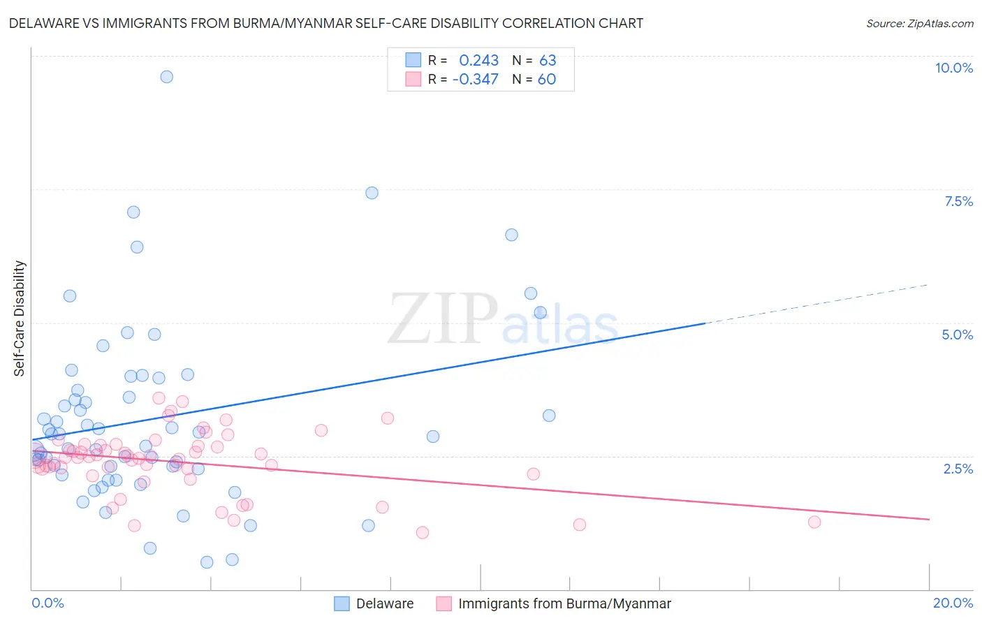 Delaware vs Immigrants from Burma/Myanmar Self-Care Disability