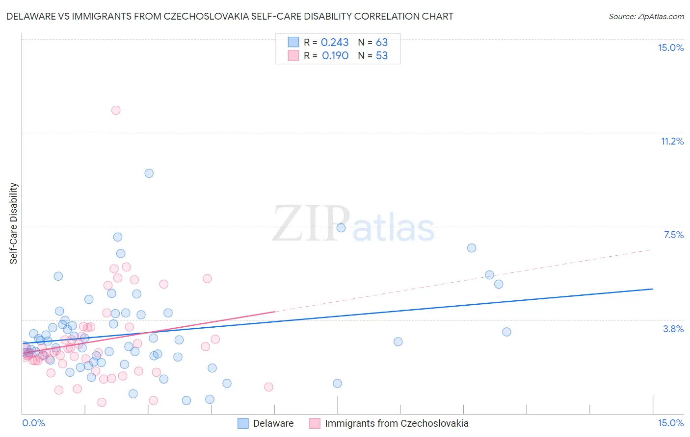 Delaware vs Immigrants from Czechoslovakia Self-Care Disability