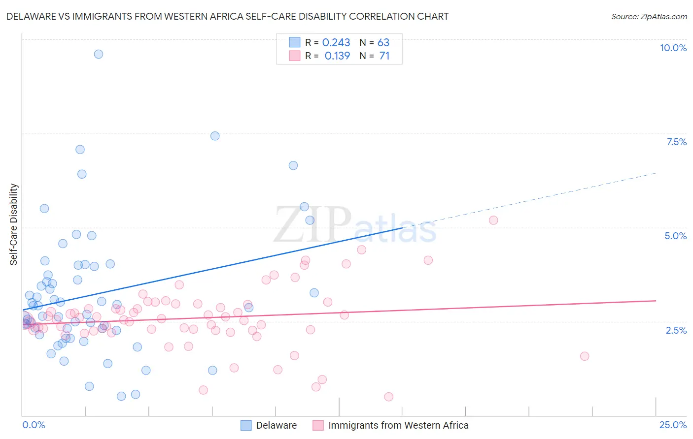 Delaware vs Immigrants from Western Africa Self-Care Disability