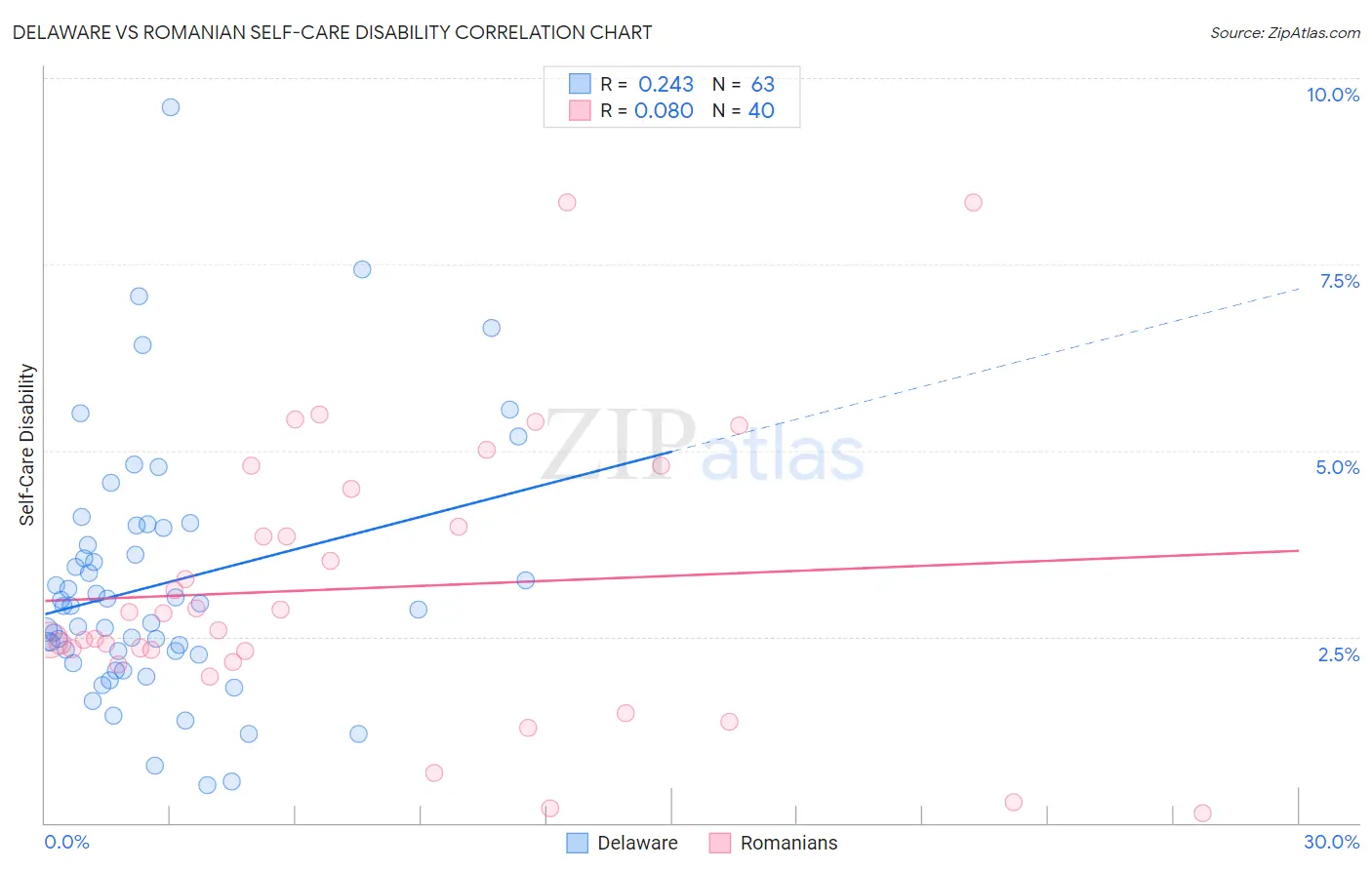Delaware vs Romanian Self-Care Disability
