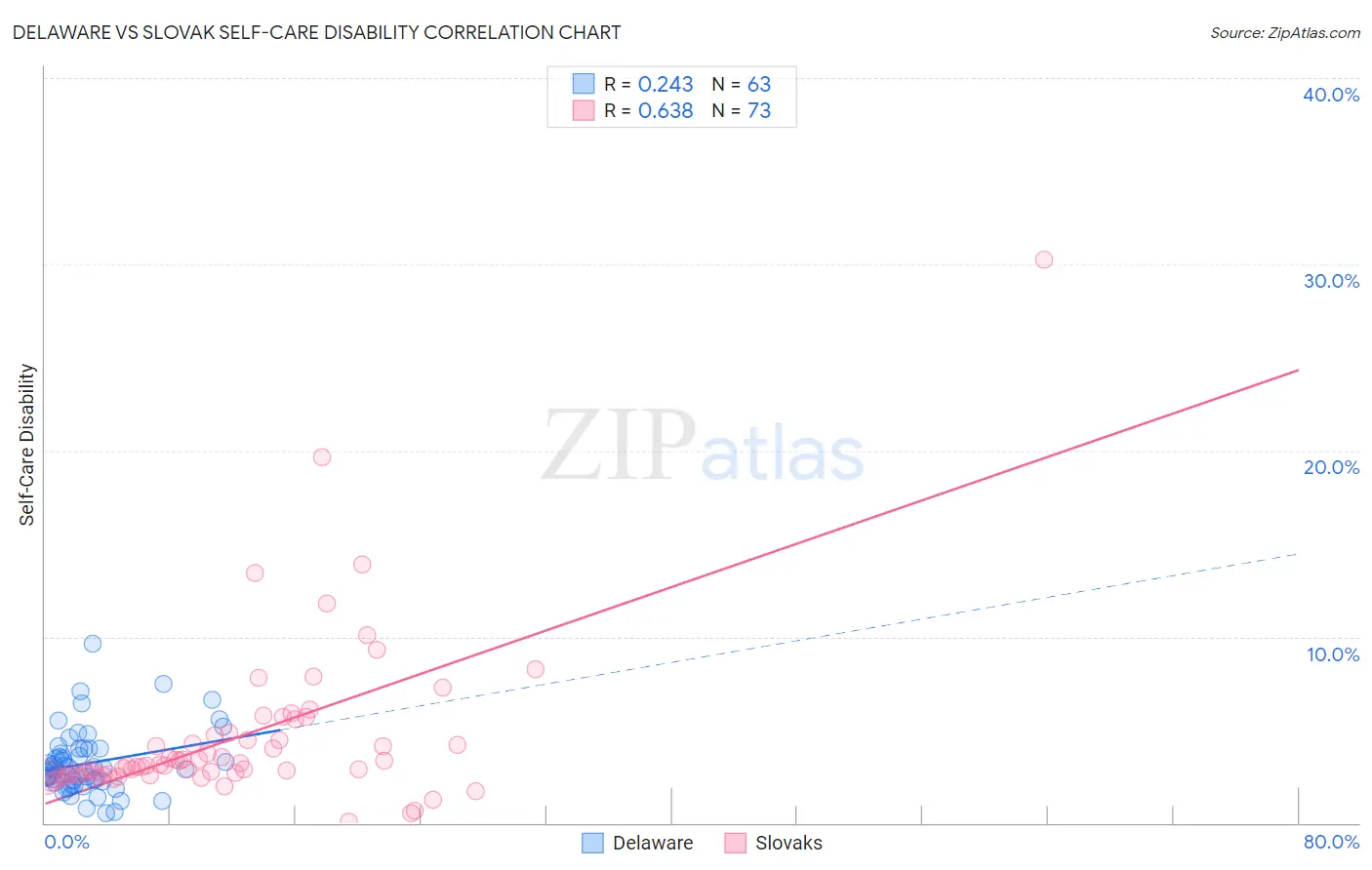 Delaware vs Slovak Self-Care Disability
