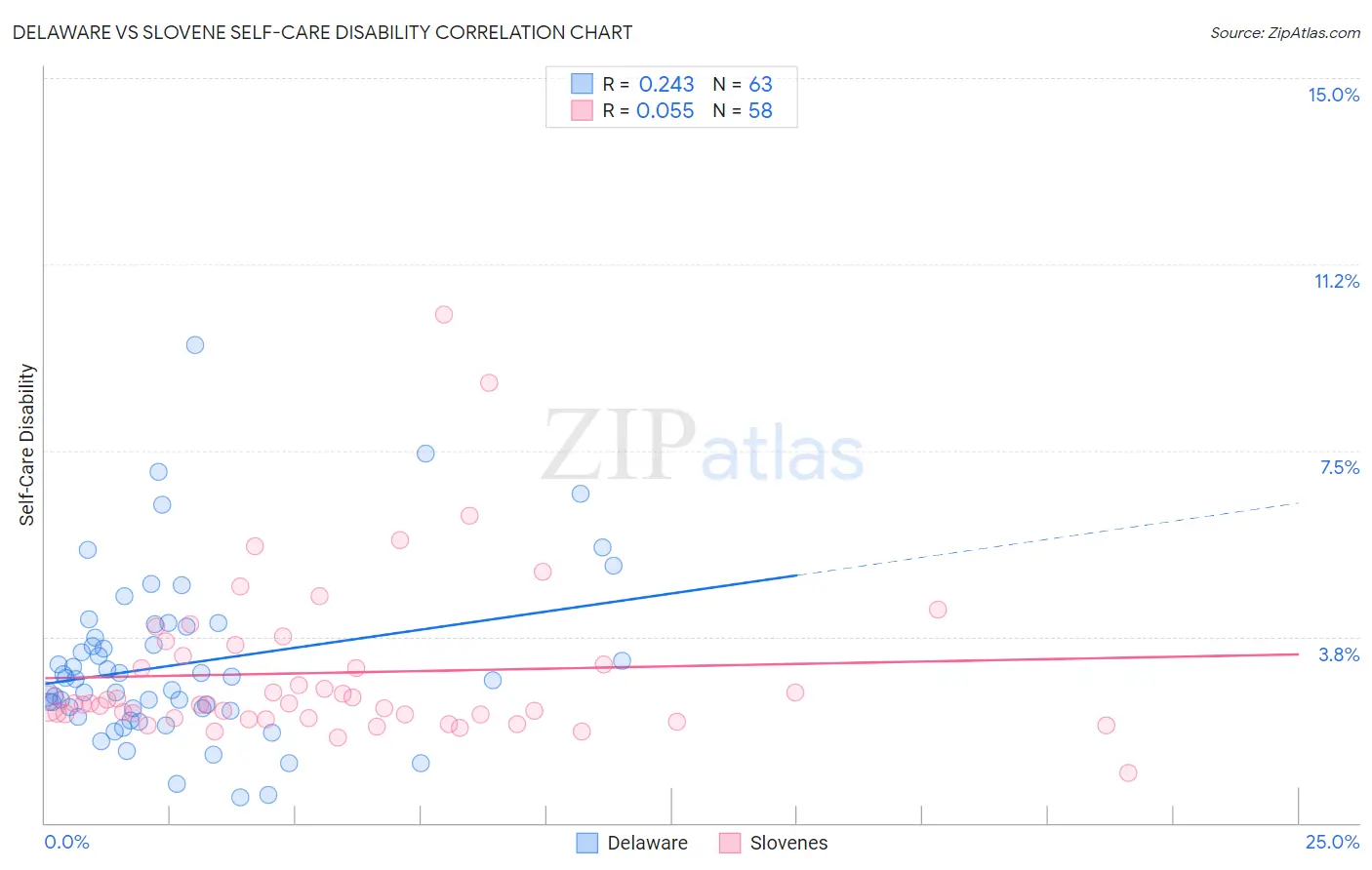 Delaware vs Slovene Self-Care Disability