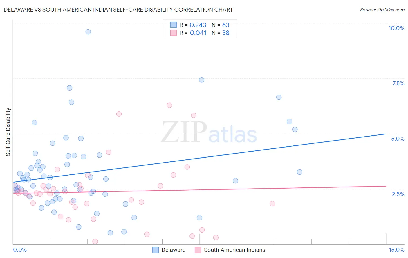 Delaware vs South American Indian Self-Care Disability
