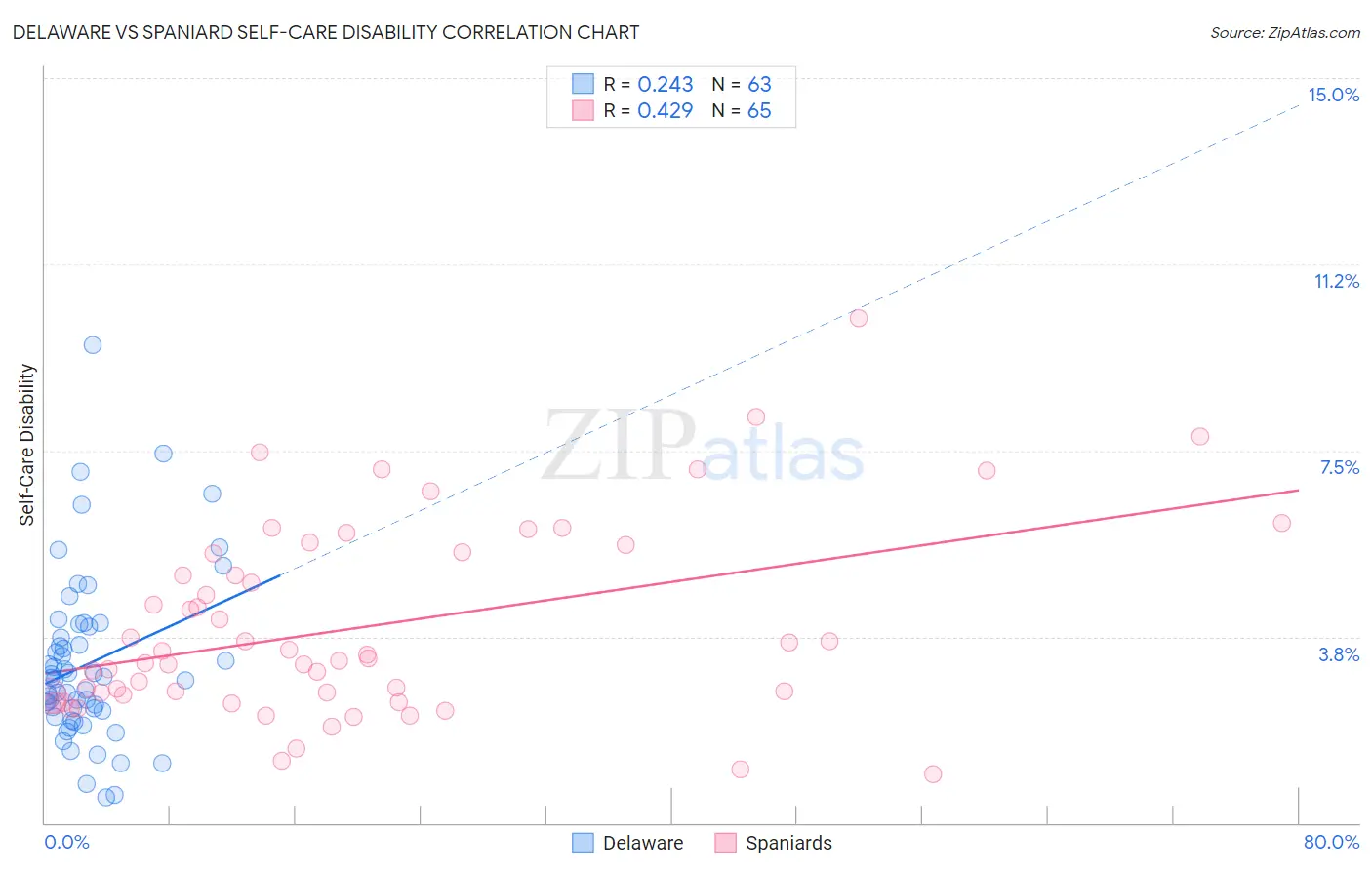 Delaware vs Spaniard Self-Care Disability