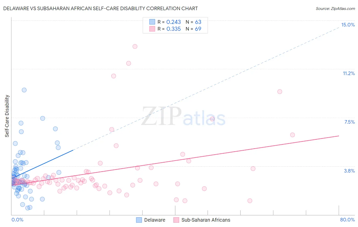 Delaware vs Subsaharan African Self-Care Disability