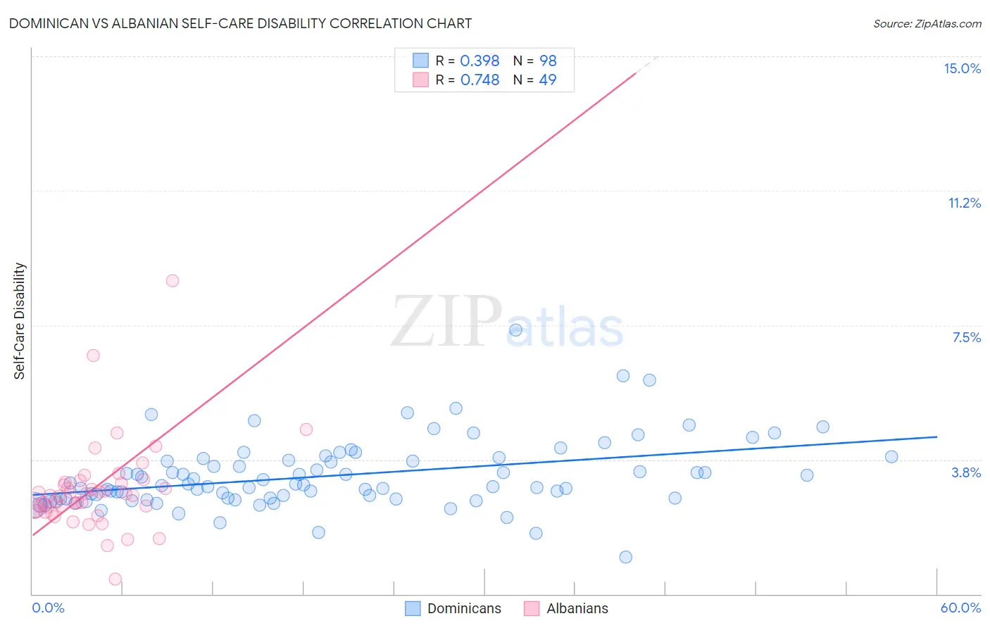 Dominican vs Albanian Self-Care Disability