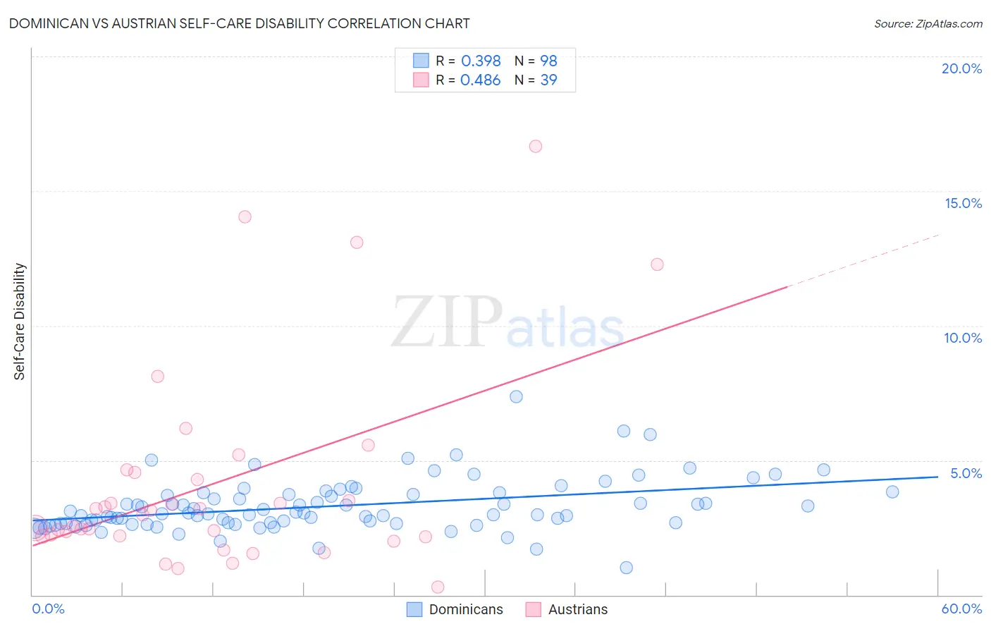 Dominican vs Austrian Self-Care Disability