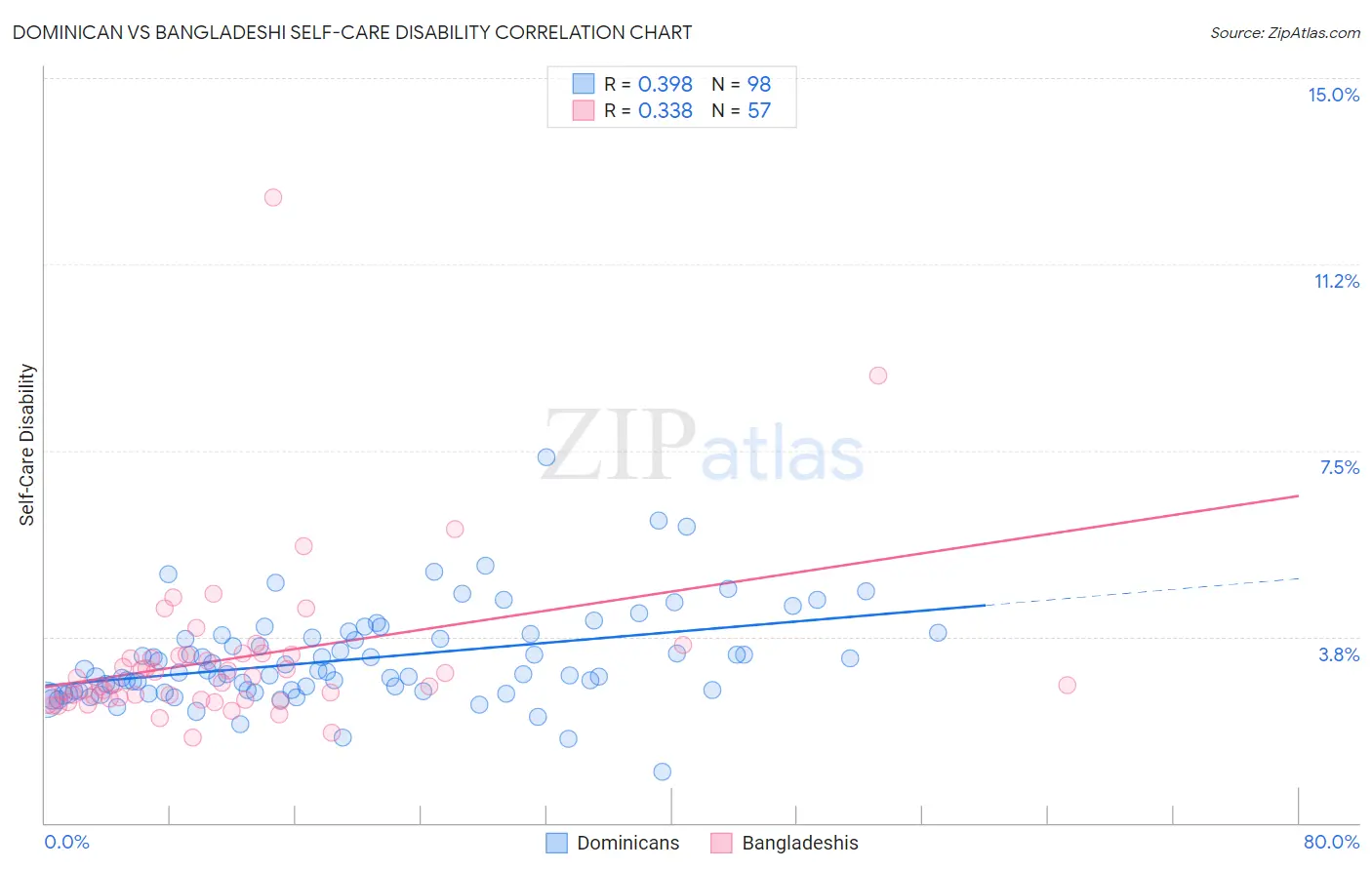 Dominican vs Bangladeshi Self-Care Disability