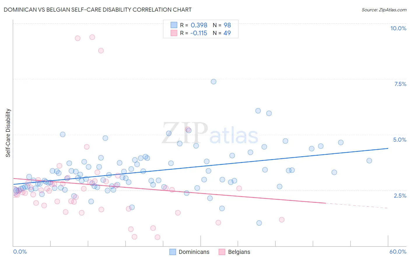 Dominican vs Belgian Self-Care Disability