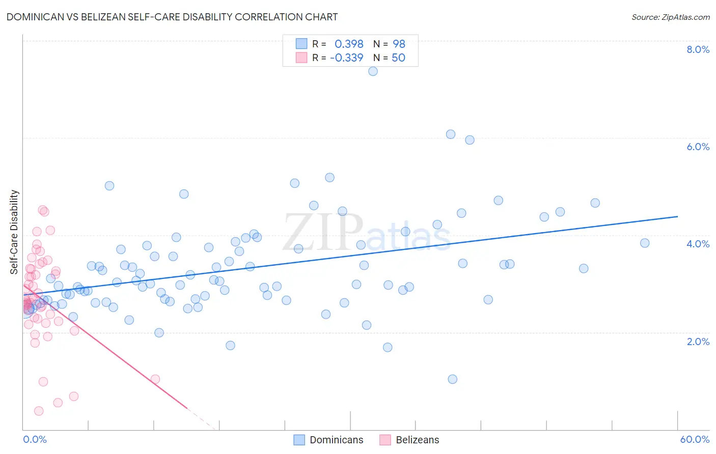 Dominican vs Belizean Self-Care Disability