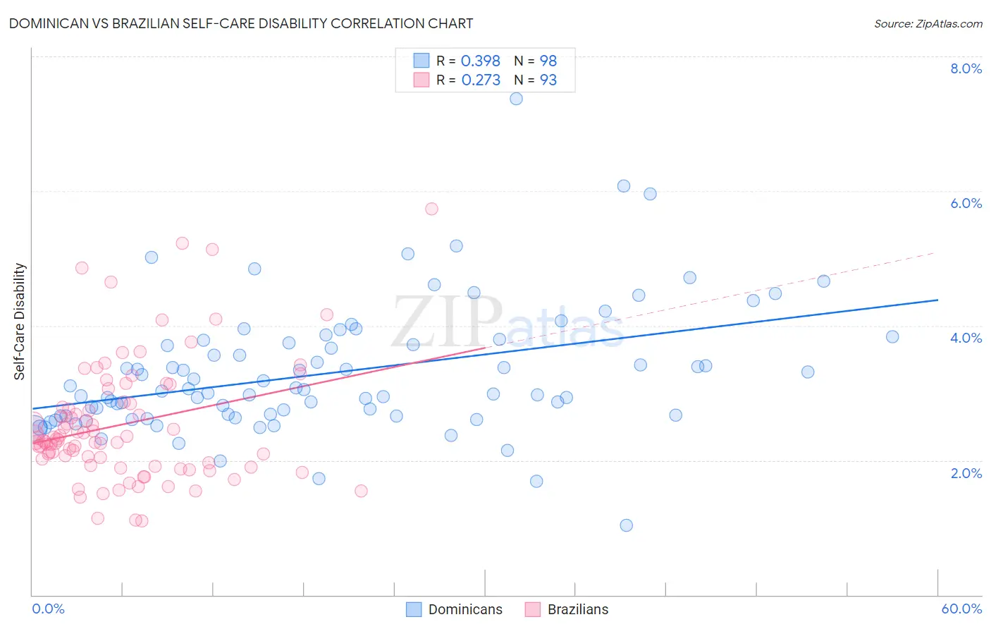 Dominican vs Brazilian Self-Care Disability