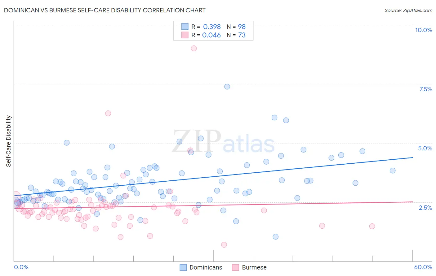 Dominican vs Burmese Self-Care Disability
