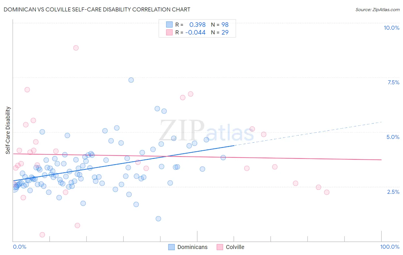 Dominican vs Colville Self-Care Disability