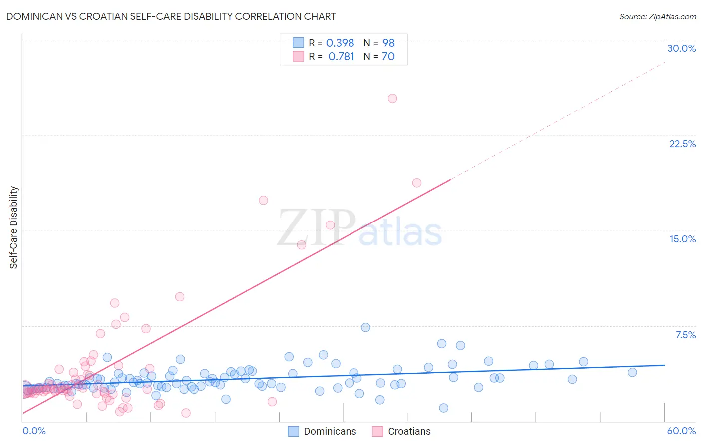 Dominican vs Croatian Self-Care Disability