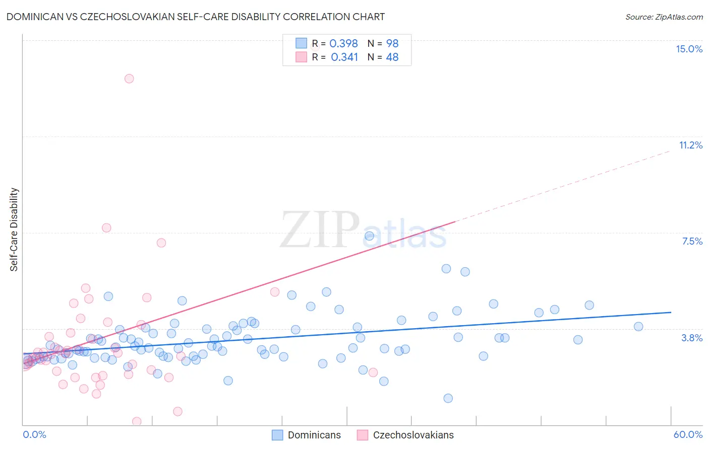 Dominican vs Czechoslovakian Self-Care Disability