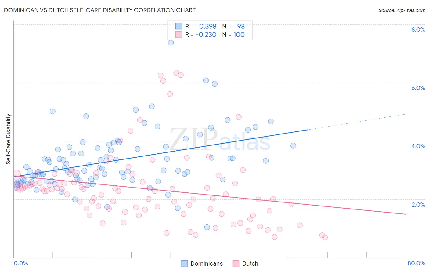 Dominican vs Dutch Self-Care Disability