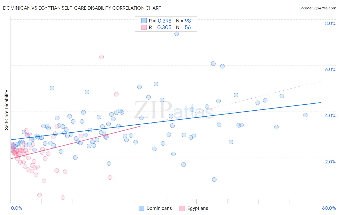 Dominican vs Egyptian Self-Care Disability